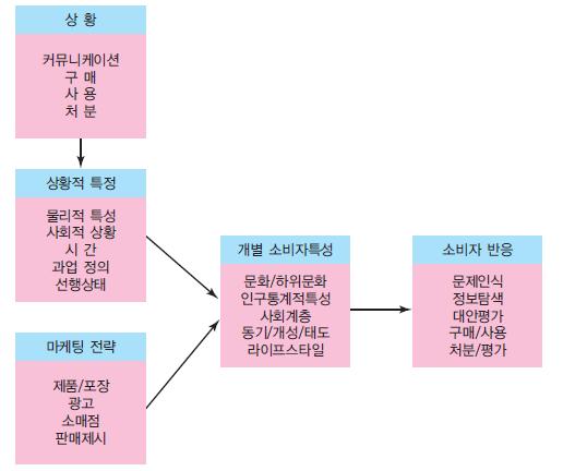 사이코그래픽스 상황 상황적요인의특성 1 물리적환경 2