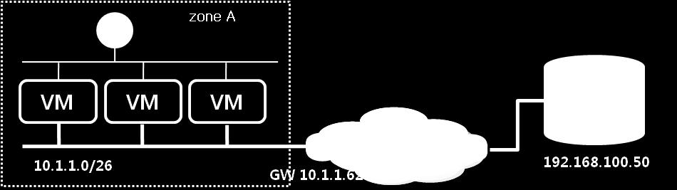 4.3 VM 별라우팅테이블설정 4.3.1 Zone 갂 VM-to-VM 설정항목 설정값 (Zone A 의 VM 기준 ) 예시 목적지네트워크 Zone B 의 CIP IP 대역 10.2.1.0 목적지 Netmask Zone B 의 CIP Netmask 255.255.255.192 G/W IP 주소 Zone A 의 G/W 주소 10.