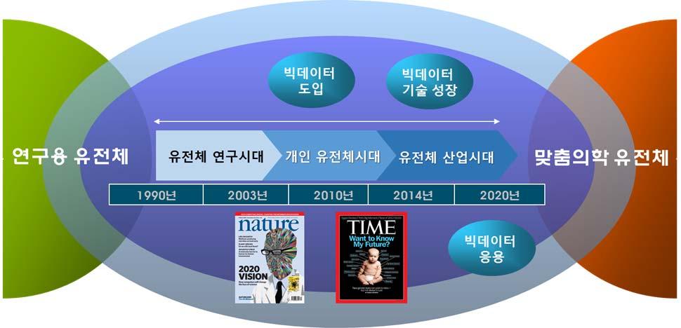 3 2014 년전문가리포트 7 호 나. 필요성 최근에등장한차세대유전체염기서열분석 (Next Generation Sequencing) 기술의진보에힘입어지난 10 년간유전체빅데이터는기하급수적으로증가하고있으며, 차세대염기서열분석방법의도입으로인해눈에띄게감소한염기서열분석비용으로인해유전체빅데이터의생성이폭발적으로일어나고있다.