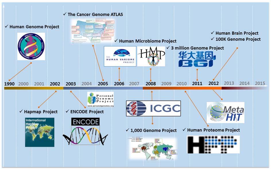 www.bioin.or.kr 6 [ 그림 4. 바이오빅데이터의발전사 ] 인간유전체연구의경우 ENCODE Project로대표되는기능연구, 주요질환과관련된후성유전체연구등을포함하는유전체연구및노화와관련유전체연구등이활발히진행되고있다.