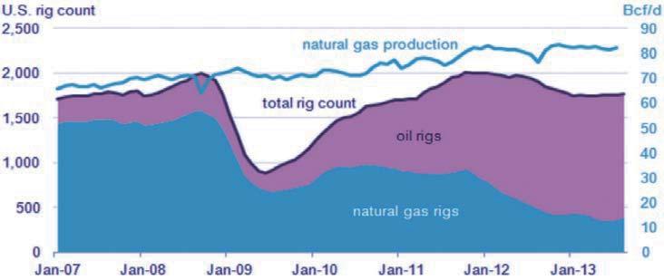 4. 미국의석유생산량감소는여름부터나타날듯 앞서본대로미국 Oil Rig Count는작년 10월이후 25% 가량줄었다. 그런데미국의석유생산량은여전히매주늘어나고있다. 왜그럴까? 과거 Oil Rig Count와석유생산량추이를통해둘간에별다른상관관계가없었다는분석도최근늘어나고있다.