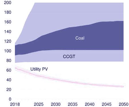 글로벌태양광프로젝트발전단가 (2018 년 ) Figure 40 주요국발전단가현황 (2018 년 ) Source: