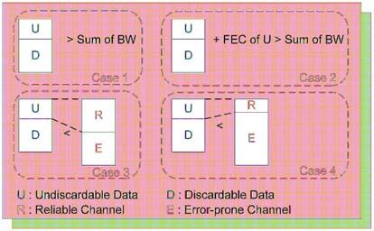 따라서제안하는기법에서는기존의대표적 UEP(Unequal Protection) 기법인 I, P, B 프레임별 FEC/ARQ 적용방식과는달리표 1과같이비트스트림의계층정보및패킷타입에따라 UEP 적용과전송할채널을선택한다. 제안하는기법은패킷의중요도및손실가능여부에따라최대한오류가없는채널을할당하며, 오류가있는채널이할당될경우, FEC, ARQ를선택한다.