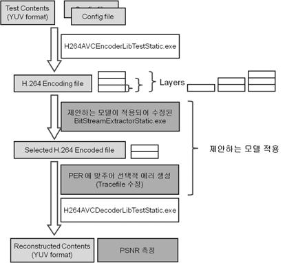 516 정보과학회논문지 : 정보통신제 35 권제 6 호 (2008.12) 킷을받아모아이를재생한다. 4. 실험및결과 4.1 실험환경그림 12는제안하는다중경로네트워크에서 H.264 SVC에기반한비디오스트림추출및채널할당기법의우수성을검증하기위한실험의단계이다. 앞에서언급한바와같이 JSVM 도구를사용하였으며, H.