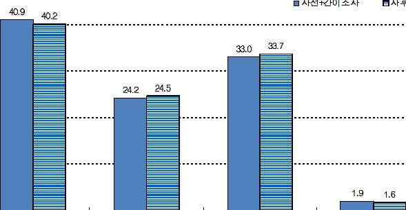 비율 40.0 40.9 40.2 사전 + 간이조사 사후조사 33.0 33.7 30.0 24.2 24.5 20.0 10.0 1.9 1.6 0.