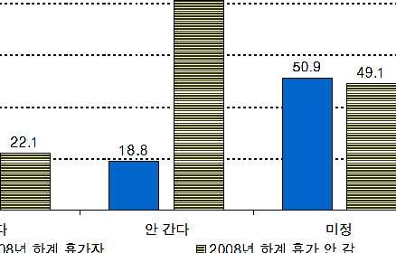 2% 0% 10% 20% 30% 40% 50% 60% 70% 80% 90% 100% 비율 (%) 비율