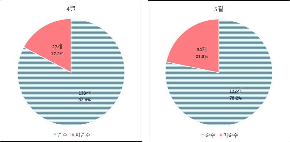 결과 1. 전체준수율 전월대비전체준수율 4.6%p 감소한 78.2% 기록 신규미준수게임물의유입및미준수전환게임물증가로준수율감소 - 자율규제적용대상게임물 156 개중 122 개준수로 78.