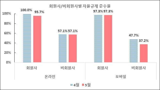 5. 게임산업협회회원사 / 비회원사자율규제준수율 - 회원사온라인 95.7% 모바일 97.3% 준수 - 비회원사온라인 57.1% 모바일 37.2% 준수 - 회원사온라인게임물중 3 개의게임물이미준수로확인되어전월대비준수율이 4.