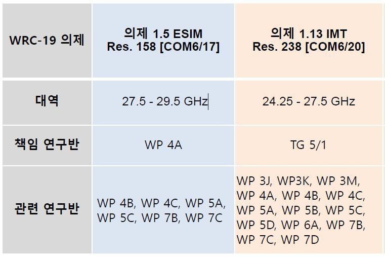 초고주파수대역동향 공유파라미터및관련의제 의제 1.5 ESIM 운용검토 (1.7-19.7, 27.