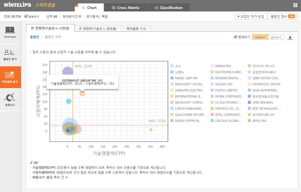 Chart: 출원인분석 출원인관점에서의다양한분석차트를제공합니다.