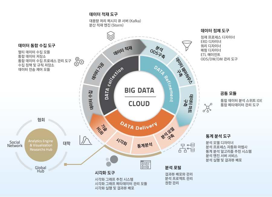 통합데이터분석스위트 (UDAS) 아키텍처 Overview 주요요소기술 - 수집 / 정제 / 분석