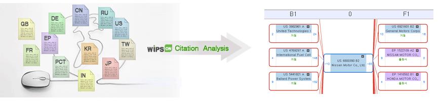 보다강력해진인용 & 패밀리정보제공 인용관계정보서비스 IP5( 한국, 미국, 일본, 유럽, PCT) 뿐만아니라중국, 독일, 프랑스, 러시아등의인용및피인용관계에대 한다각적인분석정보를제공하며, 인용참증단계정보를추가로제공하여인용문헌분석이보다정확해 집니다. WIPS Family 통합된 WIPS Family를통해 WIPS Family와 INPADOC를동시에제공합니다.