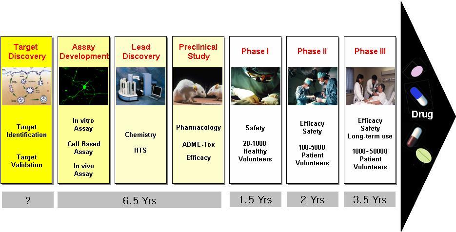 구조기반신약개발 (SBDD) 일반적인단계별신약개발기간 SBDD