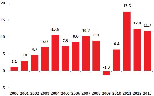3 장. 몽골경제 3) <GDP 성장률추세 (%): 2000-2013> 자료 : NSO Bulletin, World Bank Staff estimat 세계은행에따르면지난 3년간몽골국내총생산 (GDP) 은 2011 년 17.5% 로최고조를이룬이래 2012년 12.4%, 2013년 11.7로꾸준히하락하는추세이다.