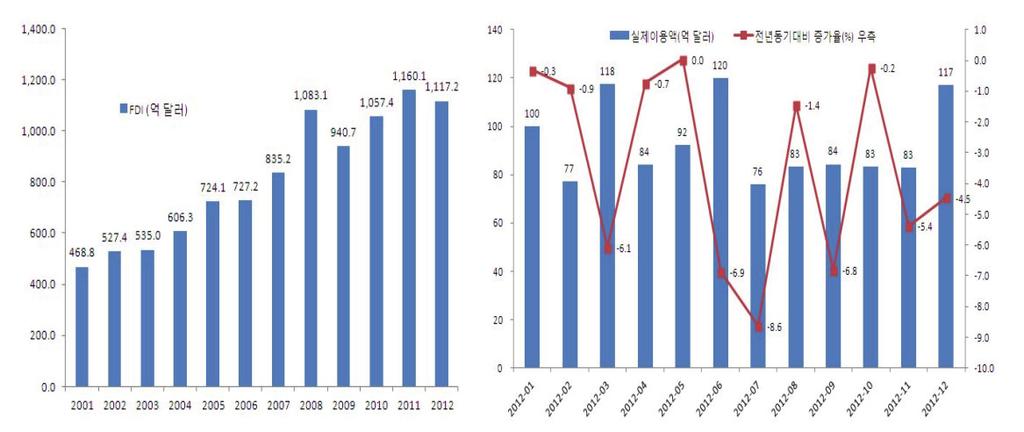 3 장. 중국정부의정책 Ⅰ. 투자동향 11) < 중국연간외국인직접투자 (FDI) 실제사용액추이 > 12) 미국일본등대중국투자액하락등의영향으로중국의 FDI는 2012 년 6월이후연속 7개월동안마이너스성장을하였고, 2012년 1월부터 12월까지중국에새로설립된외상투자기업은동기대비 10.06% 감소하였으며실제사용외자금액은동기대비 3.7% 감소하였다.