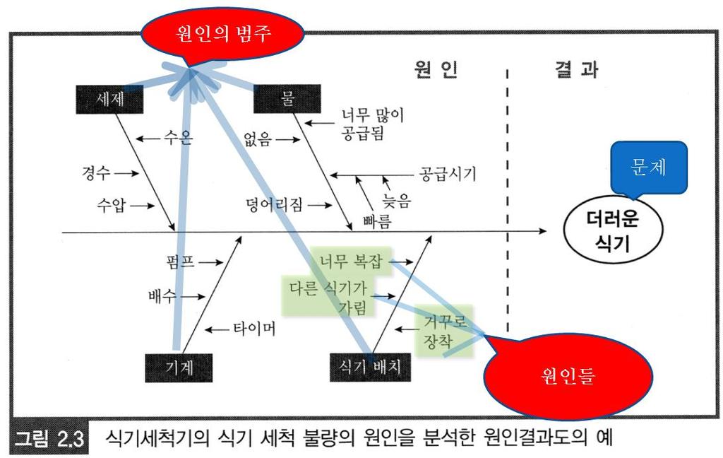 Fishbone diagram 작성순서 1. 종이의오른쪽에원을그리고그안에해결해야할문제를쓴다 2. 왼쪽으로직선을긋는다. 이것은생선의등뼈에해당한다. 3. 생선의등뼈에서 45