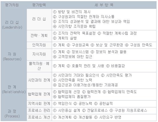 SSPI 평가항목