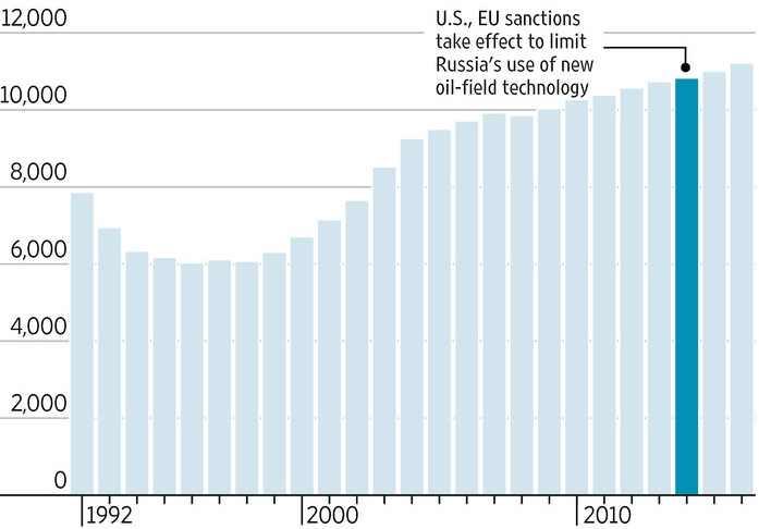 에도영향을미치지않는등가시적인피해를입히지않았다고함. 오히려 2016년러시아석유생산량은 1,100만 b/d로사상최고수준을기록하였는데, 이는제재가러시아석유산업에미치는영향보다는유가하락으로인한급격한루블화평가절하와같은다른경제적요소가더큰영향을미쳤기때문임. 러시아석유기업들은원유판매대금을달러로받는대신시추비용을루블화로지불할수있어원가를절감하고생산부문에대한투자를증대시킬수있음.