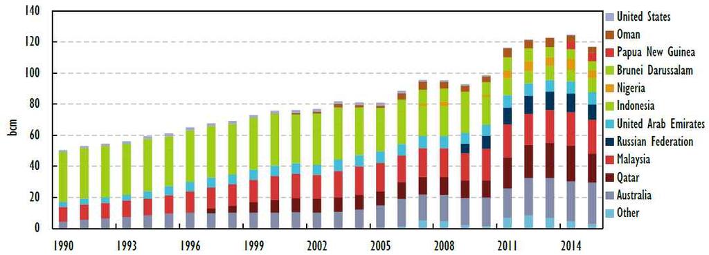 < 일본의국가별가스수입량추이 (1990~2015 년 E) > 자료 : IEA(2015); Natural Gas Information; www.iea.