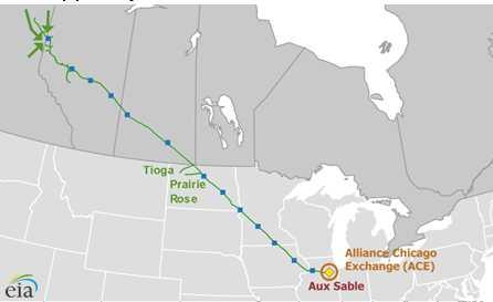 다른주를연결하는주요가스관 (ANR Pipeline, Natural Gas Pipeline Company of America, Midwestern Gas Transmission, Vector Pipeline 등 ) 으로수송되며, 이후미국일리노이, 인디아나, 오하이오, 미시건州와캐나다온타리오州의소비자에게공급됨.