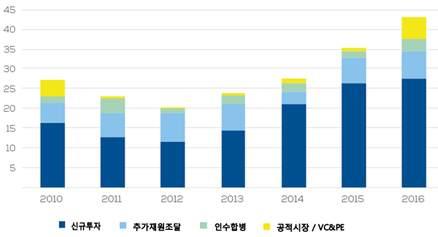 WindEurope, 17년 EU의풍력부문신규투자감소전망 유럽풍력협회 WindEurope( 前 EWEA) 의 5월보고서 (Financing and investments trends report) 에따르면 EU의 2016년풍력부문총투자규모는 430억유로로, 2015년의 350억유로대비 22% 증가하였음.