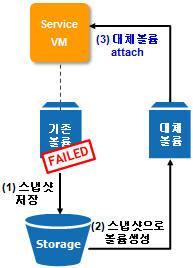 ( 볼륨 Fail ) - 데이터의가용성보장 권고사항 - 서비스서버 IP 재할당 - 데이터볼륨재할당 사용방법 - 가상서버 fail