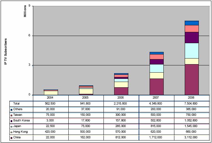 TV Portal 시장현황및전망 아시아 IP-TV 가입자전망 출처 :