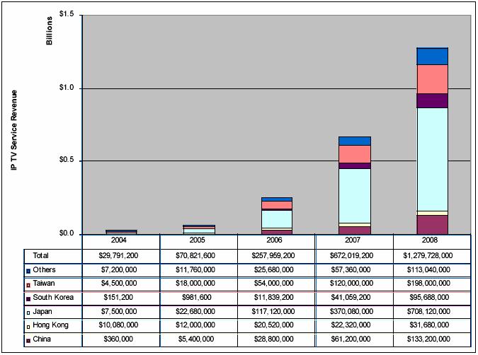 TV Portal 시장현황및전망 아시아 IP-TV 매출전망 출처 :