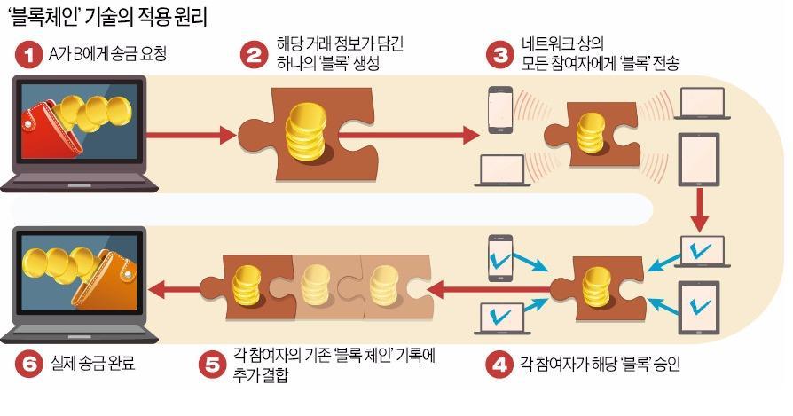 나는왜블록체인발표를하는가?