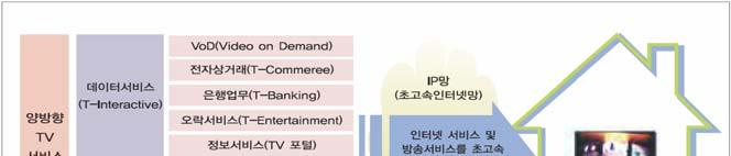 IPTV 개념 IPTV는기존의방송서비스와같은채널서비스와 PC