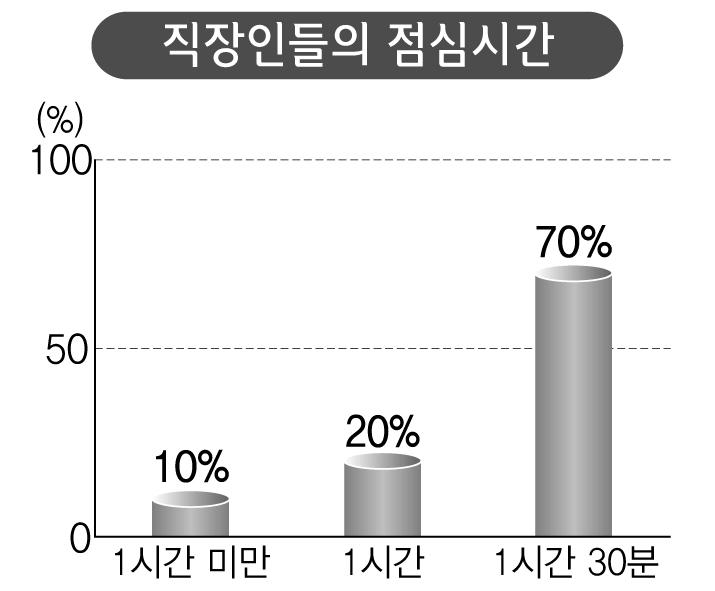 3. 남자 : 직장인들은점심시간을어떻게보낼까요?