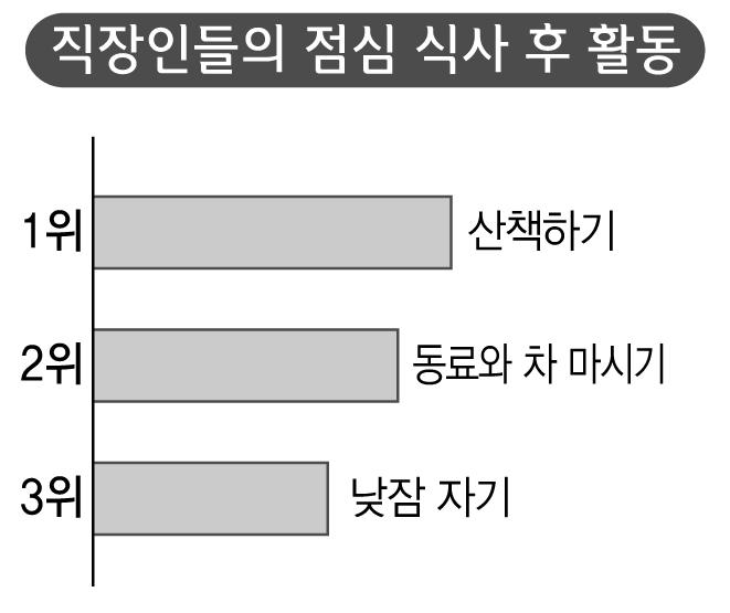 20%, 한시간미만은 10% 였습니다.