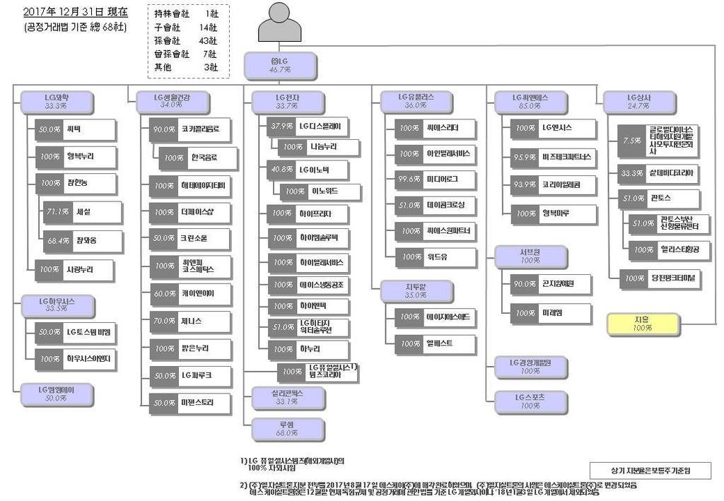 1. 계열회사의현황 가. 기업집단의명칭 - LG 계열 IX. 계열회사등에관한사항 나. 기업집단에소속된회사 "I. 회사의개요 " 중 "1. 회사의개요 " 의 " 사. 계열회사에관한사항 " 을참조하시기바랍니다. 다. 관계회사간계통도 라. 회사와계열회사간임원겸직현황회사와계열회사간임원겸직현황은다음과같습니다.