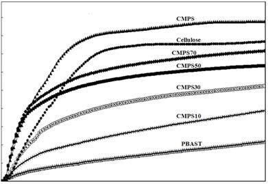 Ref. 1. 특징을보면, 분해온도가낮은 CMPS 때문에전반적인분해온도는 CMPS 함량증가에따라감소하지만 CMPS 및 PBAST 가보여준 32 와 41 부근의최대분해속도온도는변하지않는비상용성블렌드의특성을보였다. 인장물성. 생분해시험이전 PBAST 및 PBAST/CMPS 블렌드의인장물성을 Table 2에보였다.
