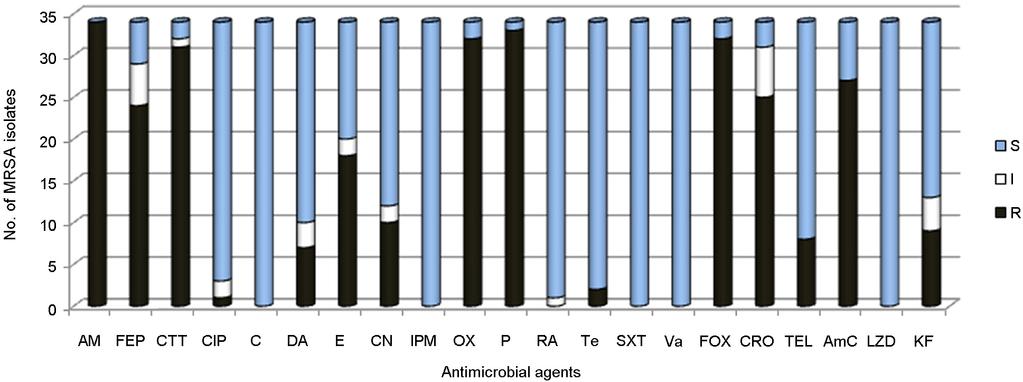 Characterization of CA-MRSA in Gwangju 103 Table 2. Prevalence of community-associated methicillin-resistant S.