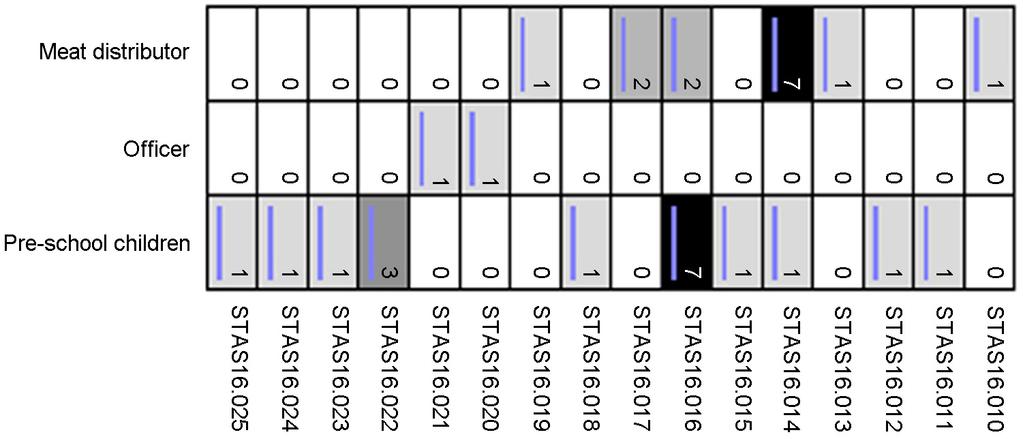 Characterization of CA-MRSA in Gwangju 107 Figure 3. Pulsed-field gel electrophoresis (PFGE) Sma I-pattern of community-associated methicillin-resistant S. aureus (CA-MRSA) isolates.