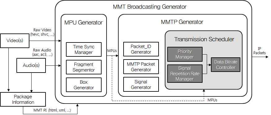 2 : UHD (Jong-Ho Paik et al.: Design and Implementation of Transmission Scheduler for Terrestrial UHD Contents) 6. MMT Fig. 6. Structure of MMT Broadcasting Generator. MMTP 3 MPU,, GFD. MPU. MPU PI MMTP.