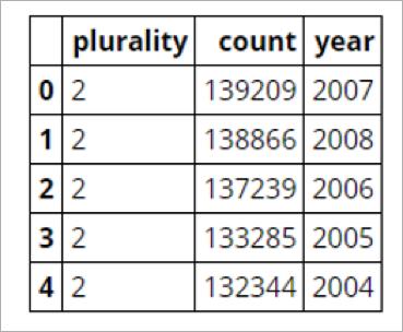 베스핀글로벌의 GCP( 구글클라우드플랫폼 ) 가이드구글클라우드플랫폼의 Datalab 및 BigQuery 를이용한빅데이터분석 sql = SELECT plurality, COUNT(1) AS count, year FROM