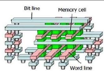 SMIC 도 Crossbar 와파트너쉽을체결하며 4nm CMOS 제조프로세스기반으로상용화에나섰다. 마이크론과인텔의 3D X Point 는 1,28 억개의고밀도패킹메모리셀이수직전도체로연결되게했다. 하이닉스가개발한초고대역메모리 (HBM) 과유사하다. 삼성의방식은워드라인과비트라인의교차점마다 과 1 의신호 ( 일종의주소 ) 를담아셀을구성하는구조이다.