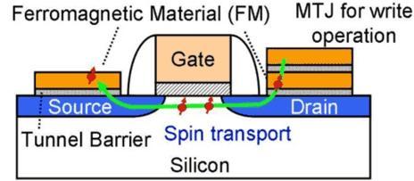 Tunneling/Spin Transistor 과같은차세대반도체기술도전력소비최소화 / 배터리수명연장와연관이있다. 기존 Silicon transistor 의 MOSFET(Metal-Oxide-Semiconductor Field- Effect) 구조는 Gate 의전압을조정해 Source 에서 Drain 으로의전류를통제한다.