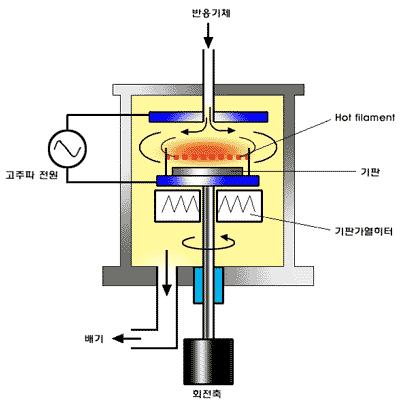 < 단점 > - 증착률이낮다 (100 ~ 500 Å / min - 높은온도 3 PECVD (Plasma Enhanced CVD) ; 플라즈마보강기상증착으로 source gas의분해를플라즈마를이용함으로써비교적낮은온도에서 gas를분해시킴으로써박막증착을하는방법 < 장점 > - 저온프로세스 - 스텝커버리지와박막균일도가좋다. Fig.