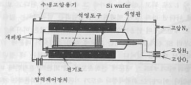 방법 ) 전해조속에서양극과연결된전극에 Wafer를연결하고백금과같은귀금속을음극에연결하여일정한전압을흐르게하면