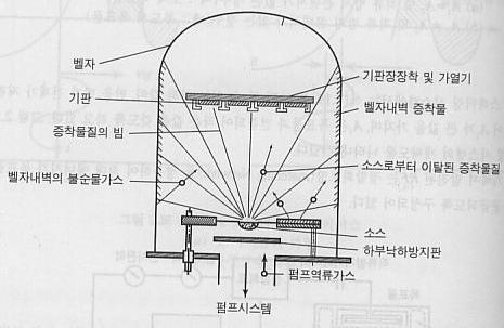 1 Vacuum Evaporation ; 진공으로된용기내에서증착하고자하는물질을가열하여증기압을상승시켜기판위에증착되게하는방법 Fig.