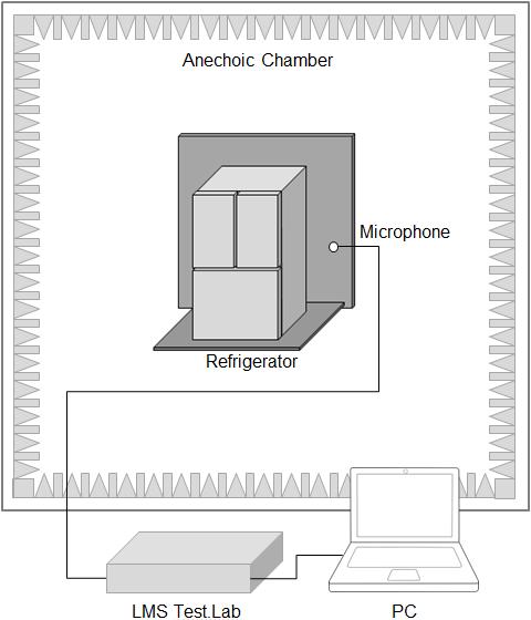 종홴들의종류와작동상태에따라소음패턴이정해지는것을확인하였다. 3.1 냉장고소음측정 냉장고의음질을분석하기위하여소음을측정할때냉장고주위의조건과수음점을결정하는것은매우중요하다. 이연구에서는무향실에설치된냉장고의후면에목재판재의설치유무를달리하며소음특성이변화하는것을사전시험 (pilot test) 을통하여분석하였다.