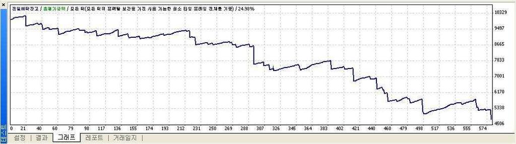 으로설정되어있는것을 확인하십시오.