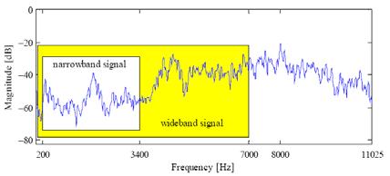 김현우외 / G.729.1 광대역멀티코덱표준기술동향 Magnitude (db) 0-20 -40 narrowband signal -60 wideband signal -80 200 3400 7000 8000 11025 Frequency (Hz) 역코덱은고대역 (3400~7000Hz) 을복부호화하여마찰음등에서명료성을향상시켜준다.