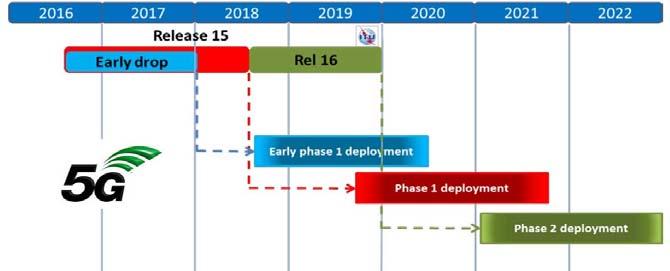 기획시리즈 5G < 자료 > G. Romano, Preparing the ground for IMT-2020, Oct. 5, 2017. [ 그림 2] 3GPP 의 5G 표준제정계획 II.
