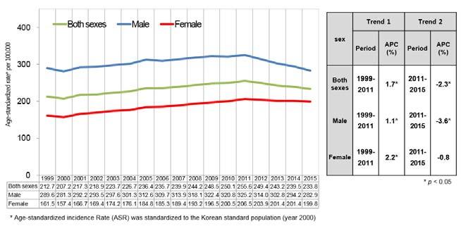 Trends in Age-standardized