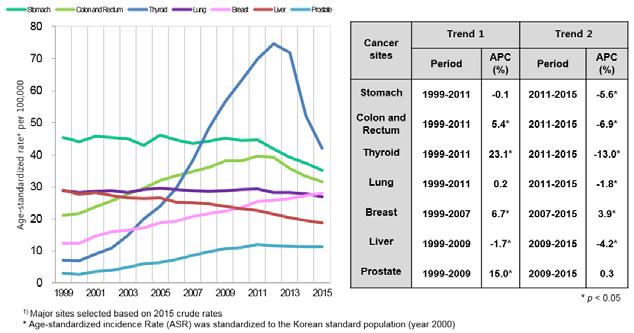 Thyroid, 1999-2015 Trends in