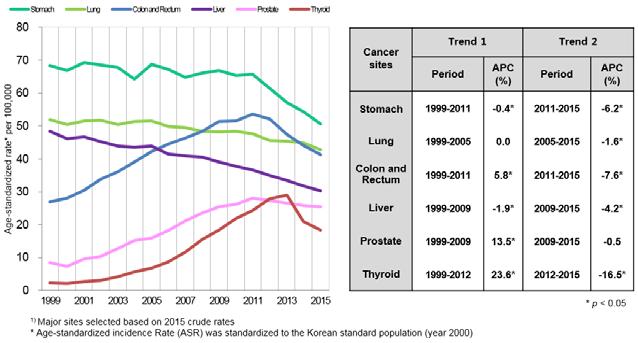 Trends in Major Cancers